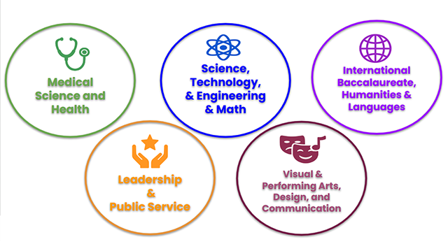 Regional Model Overview