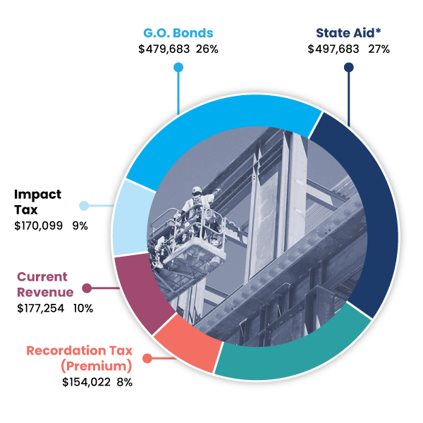 MCPS FY 2025 Capital Budget Funding Sources