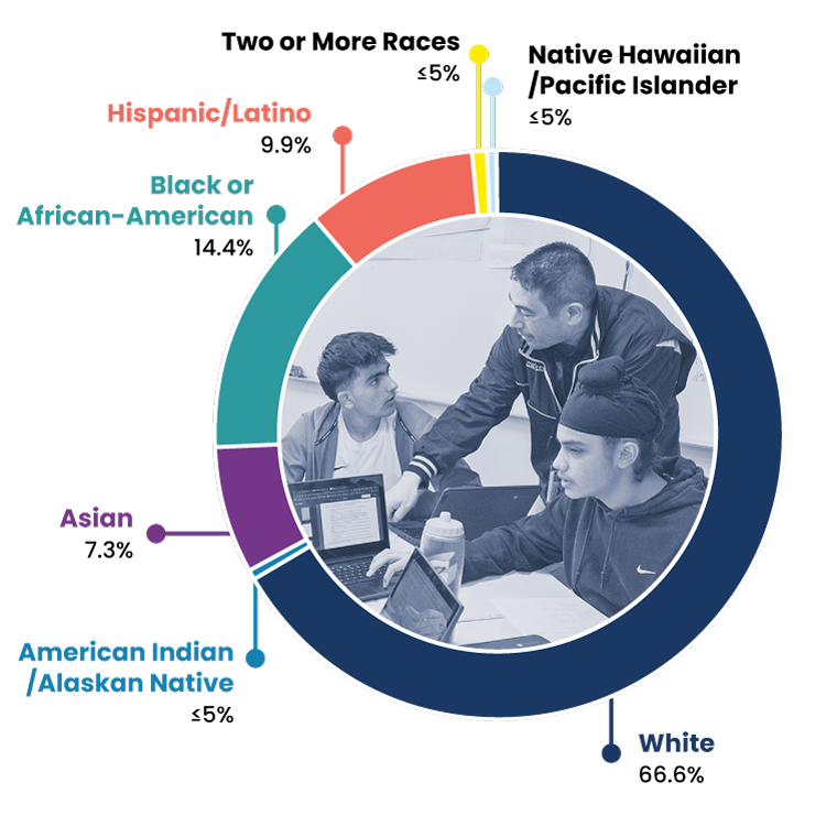 MCPS Student Demographics 2024-2025