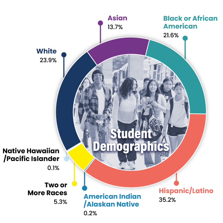 MCPS Student Demographics 2024-2025